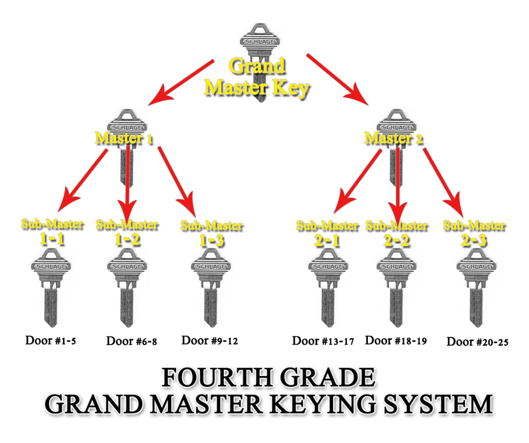 Master Key Bitting Chart